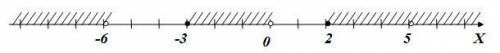 Как можно обозначить данный промежуток? a) (-бесконечность; -6) U (-3; 0) U [2; 5] U [5; бескон.) б)