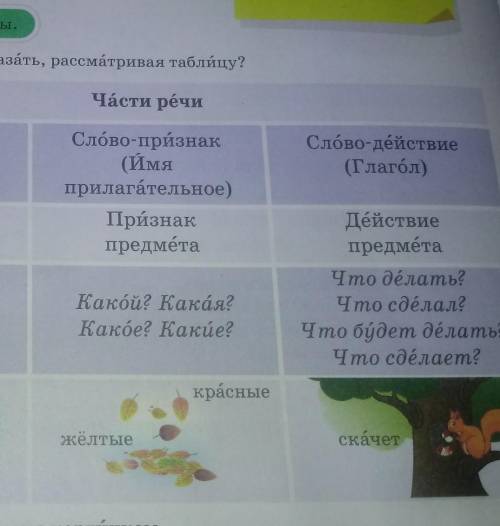 Листья. 4. Секреты таблицы.аО чём можно рассказать, рассматривая таблицу?Части речиСлово-предмёт(Имя