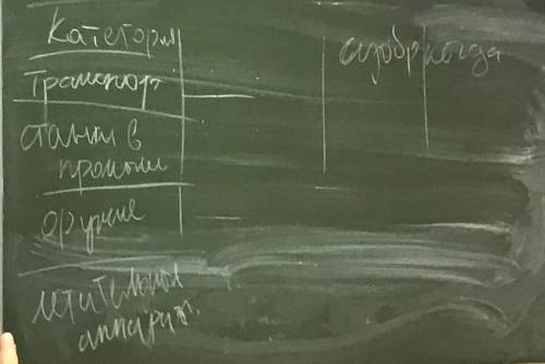 Сделать таблицу по истории Категория кто создал? Когда? Транспорт СтанкиПромышленности Оружие Летате