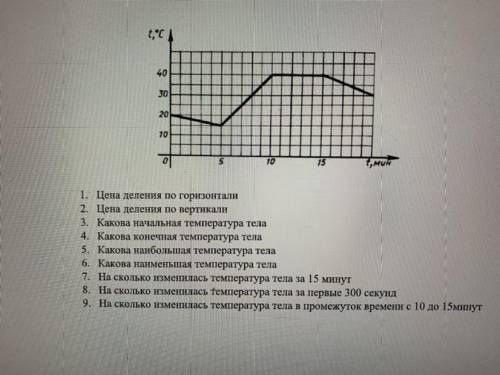 1. Цена деления по горизонтали 2. Цена деления по вертикали 3. Какова начальная температура тела 4.