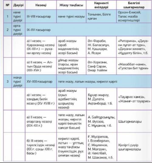 3-тапсырма. «Қазақ жазба мәдениетінің даму тарихы» кестесінде беріл- ген ақпаратты мәтінге айналдыры