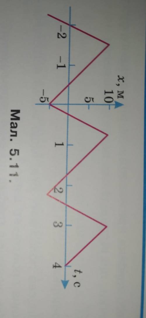 За графіком залежності координати від часу (мал. 5.11) побудуйте графік залежності швидкості від час