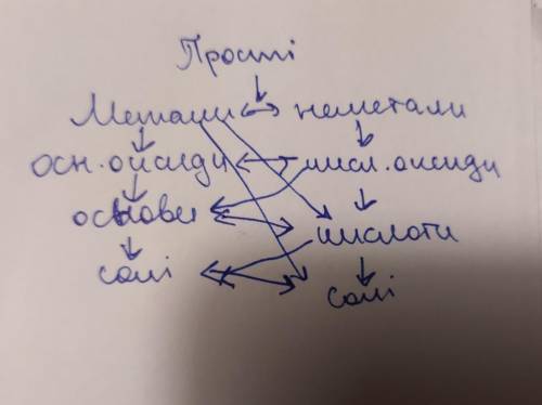 Складіть рівняння відповідно до схеми​