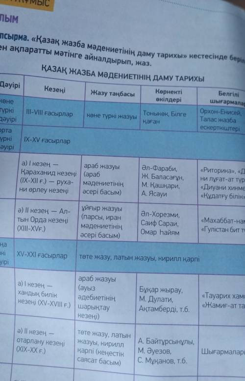 Знансмриа, «Қазақ жазба мәдениетінің даму тарихын кестесінде беріл- Ген апарати матінге айналдырып,