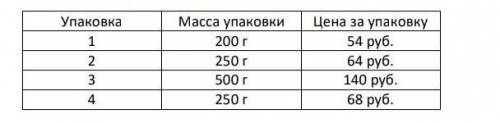 в магазине продаётся несколько видов творога в различных упаковках и ро различной цене. В таблице по