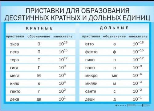 Запишите числа в стандартном виде, используя табличку кратных и дольных единиц 236 000м = 85 000 00