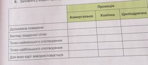 До тььььХарактеристика картографічних проекцій таблиця ​