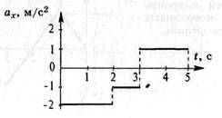 По данному графику проекции ускорения построить графики для координаты и проекции скорости