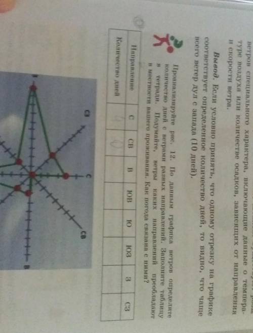 По данным графика ветров определите количество дней с ветрами разных направлений Заполните таблицу в