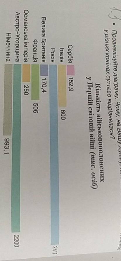 Проаналізуйте діаграму.Чому на вашу думку, кількість військовополонених у різних країнах суттєво від