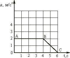 По графику зависимости ускорения (см. рисунок) от времени определить, как двигалось тело от начала о