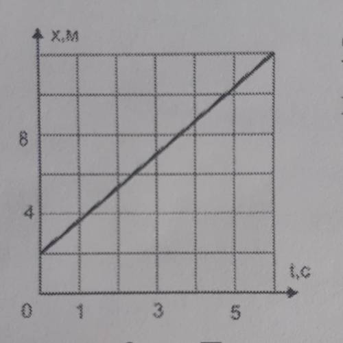 Вариант 5 Задание 1 Используя график зависимости координаты при равномерномпрямолинейном движением т
