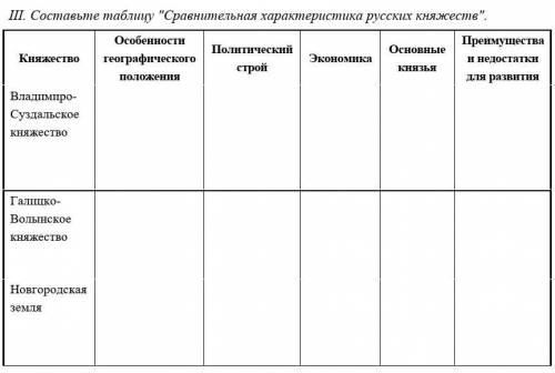 Составьте таблицу Сравнительная характеристика русских княжеств​