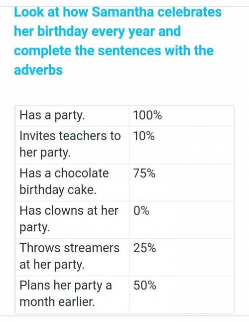 1) Samantha _____ has a party on her birthday. 2) Samantha _____ invites teachers to her party. 3) S