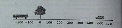 На рис показано положення автомобіля і автобуса.Автобус рухається вправо зі швидкістю 20 м/с , автом