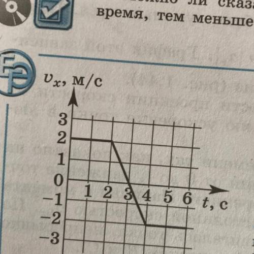 Решить через Дано и Решение. На графике изображена зависимость проекции скорости точки, движущейся в