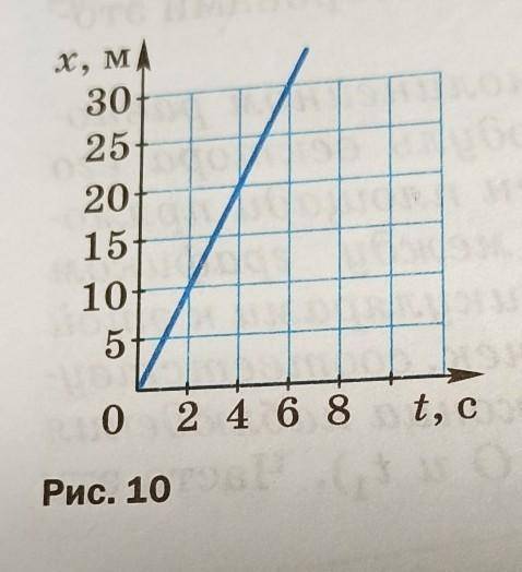 1. Тело движется вдоль оси X. Определите по графику движения (рис. 10) путь, пройденный телом за 5 с