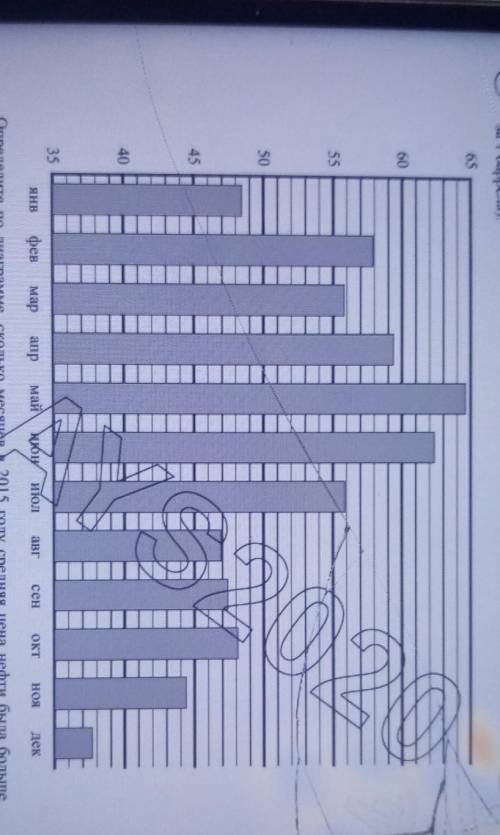 На диаграмме показана средняя цена нефти в 2015 году по месяцам (в долларах США за 1 баррель).Опреде