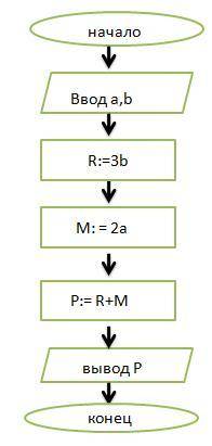 Дана блок-схема. Известно, что a=11;b=−12.