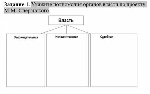 Укажите полномочия органов власти по проекту М.М. Сперанского