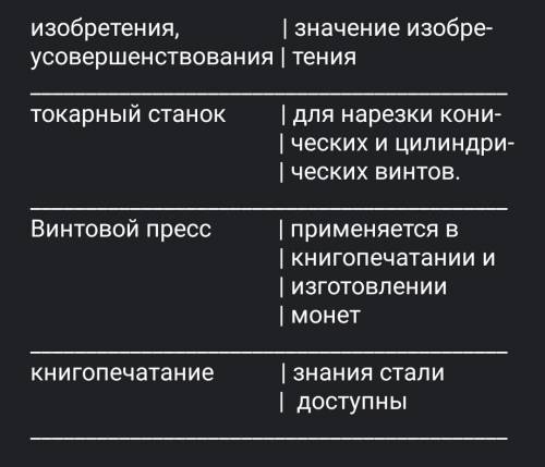 продолжите таблицу по учебнику истории нового времени 7 класс А.Я. Юдовская П.А. Баранов Л.М. Ванюшк