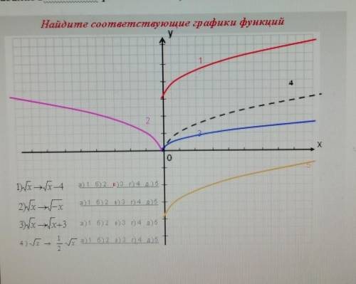 Найдите соответствующие графики функции. ​