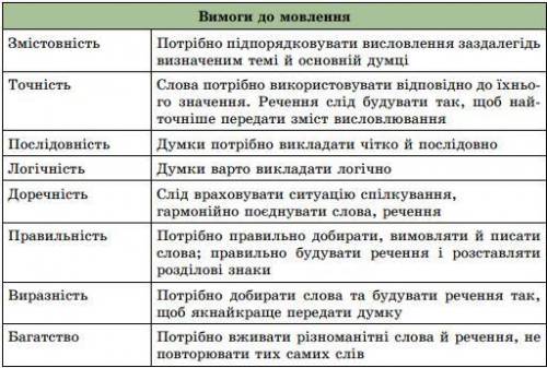 Уявіть, що ваш знайомий поцікавився, яку тему з української мови ви вивчаєте. Ви відповідаєте: «Вимо