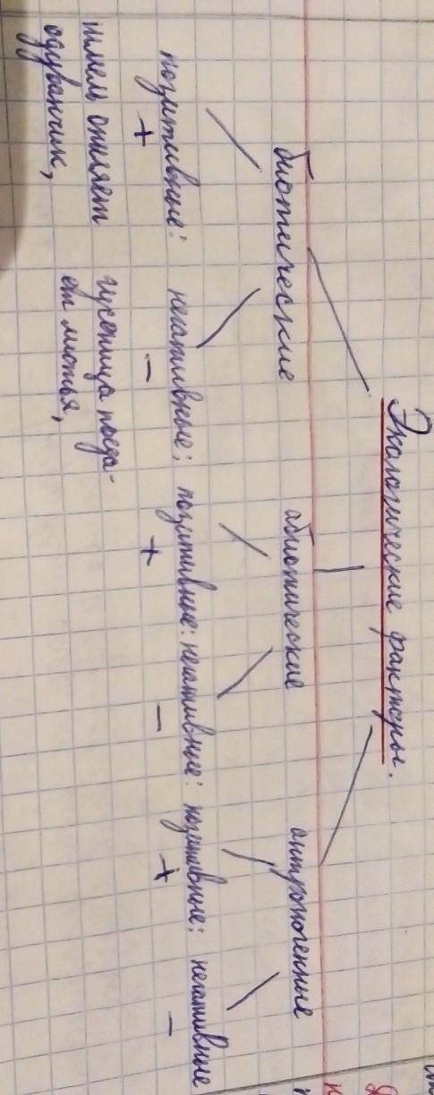 нужно заполнить кластер примерами из 4 параграфа, учебник 6 класса биологии понамарева​