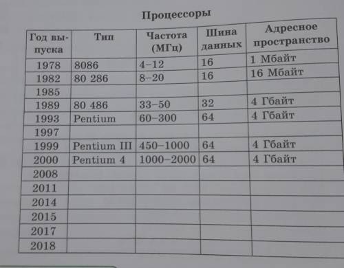 СинтезДополните таблицу 3 «Поколения процессоров» с 1978-2017 годы. заранее