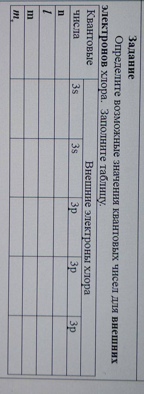 Заполните таблицу.Возможные значения квантовых чисел для внешних электронов хлора. ​