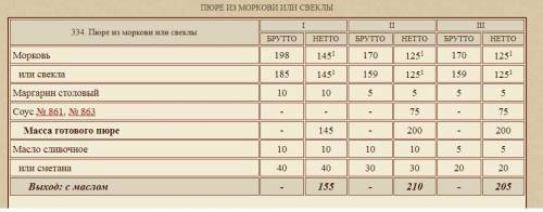 3 Определить количество продуктов для приготовления 90 порций пюре из моркови в марте по II колонке