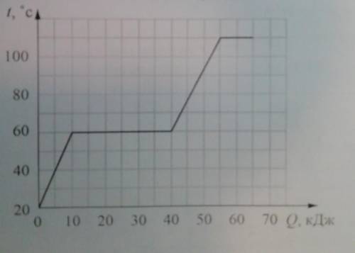 На графике показана зависимость температуры некоторого вещества при изменении его температуры от 80