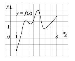 На рисунку зображено графік функції y=f(x), визначеної на проміжку [1;8]. Скільки нулів має ця функц