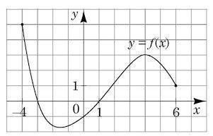 На рисунку зображено графік функції y=f(x), визначеної на проміжку [-4;6]. Укажіть найбільше значенн