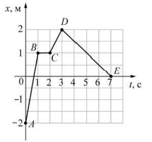 Тело движется вдоль оси ох. На рисунке представлен график зависимости координаты х тела от времени t