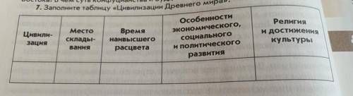 Заполните таблицу «цивилизации Древнего мира» за все