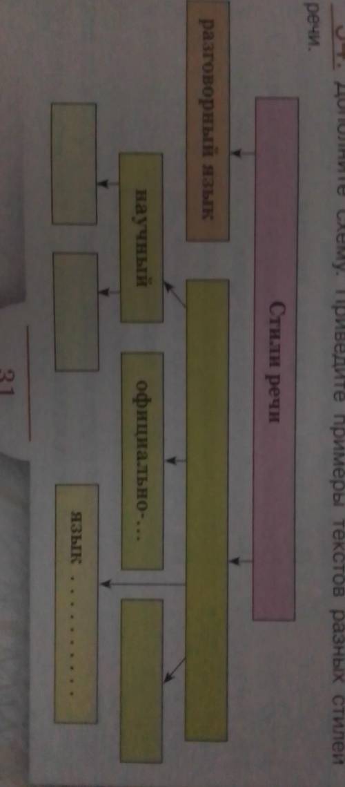Дополните схему. Приведите примеры текстов разных стилейречи.Heeeeelp​