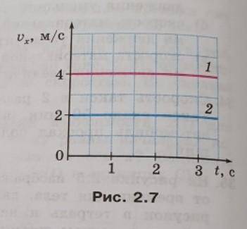 На рисунке 2.7 изображены графики зависимости проекции скорости на ось x от времени для двух велосип