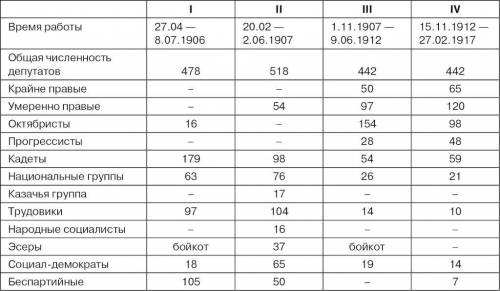 Пользуясь таблицей (с. 21), проанализируйте состав депутатского корпуса I Государственной думы? Каки