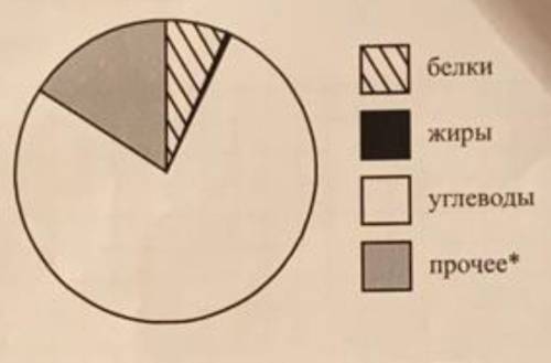 на диаграмме показано содержание питательных веществ в рисе. *К прочему относится вода минеральные в