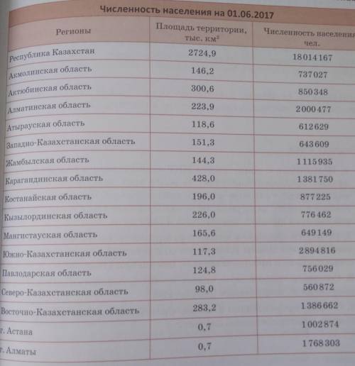 1. По данным таблицы рассчитайте плотность населения Казахстана и каждого из регионов. Представьте р