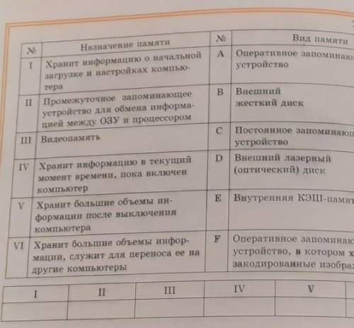 Таблица 1.2 І Хранит информацию о начальнойзагрузке и настройках компью-тераА | Оперативное запомина