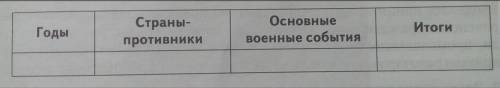 Начните составлять хронику военных кампаний Наполеона Бонапарта в 1799-1815 гг.