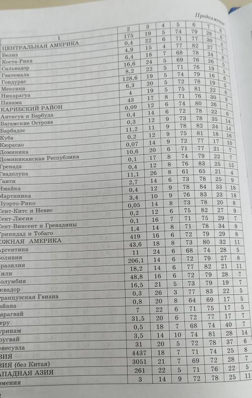 ранжируйте страны азии​