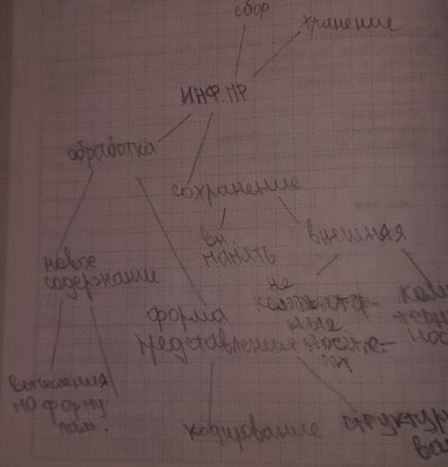 Закончите графТо что не поместилось:компьютерные носители,структурирование