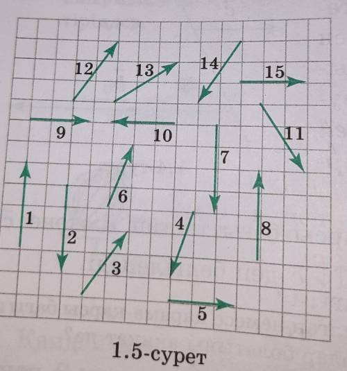 1. 1.5-суретте кескінделген векторлар- дан: 1) бірдей бағытталған; 2) қара-ма-қарсы бағытталған; 3)
