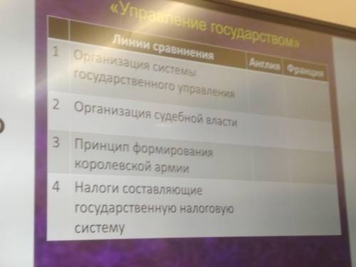 Заполните сравнительную таблицу управление государством в Англии и Франции