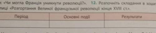 ів! Розпочніть складання в зошиті таблиці «Розгортання Великої французької революції кінця XVIII ст.