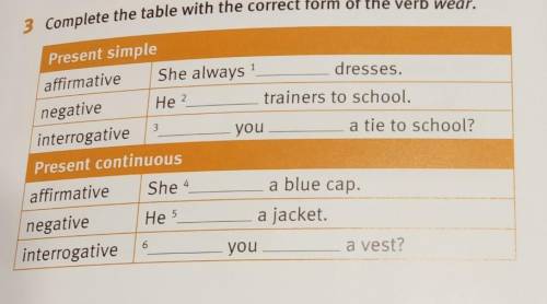 Complete the table with the correct form of the verb wear.​