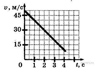 На графике приведена зависимость скорости прямолинейно движущегося тела от времени. Впечатайте значе
